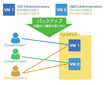 セルフサービス ファイル リストア ポータル