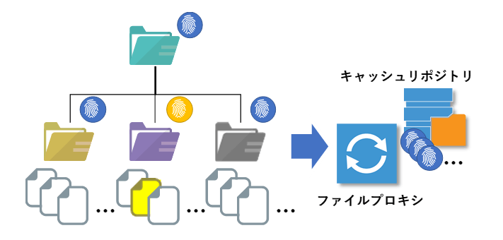 一貫性のある高速増分バックアップ