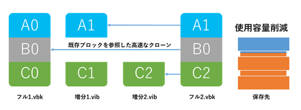 高度なXFS統合