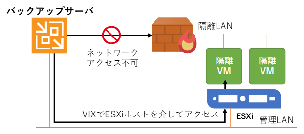 ネットワークレスなゲスト処理