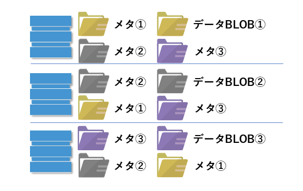 データベース不要で安価に保存、スケールアウトリポジトリでメタデータ冗長性も