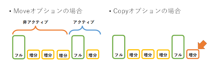 スケールアウトリポジトリの即時コピーオプション