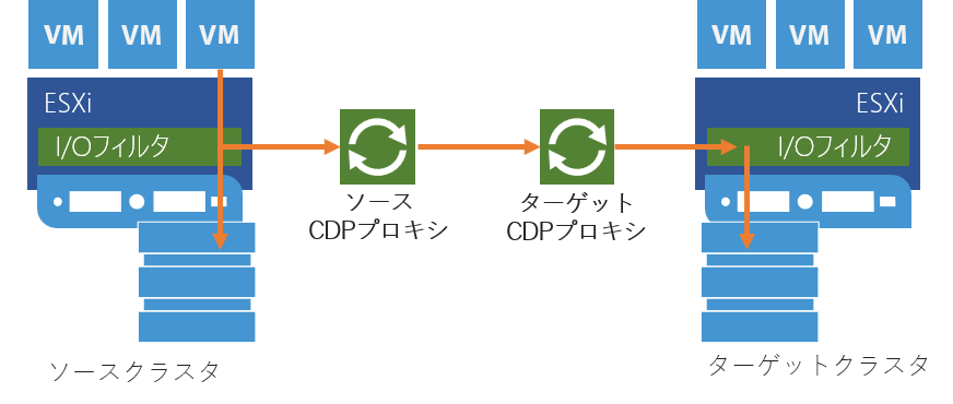 非同期レプリケーションで数秒のRPOを実現