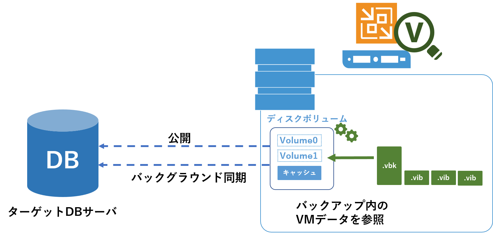 Microsoft SQL ServerとOracleデータベースのインスタントリカバリ