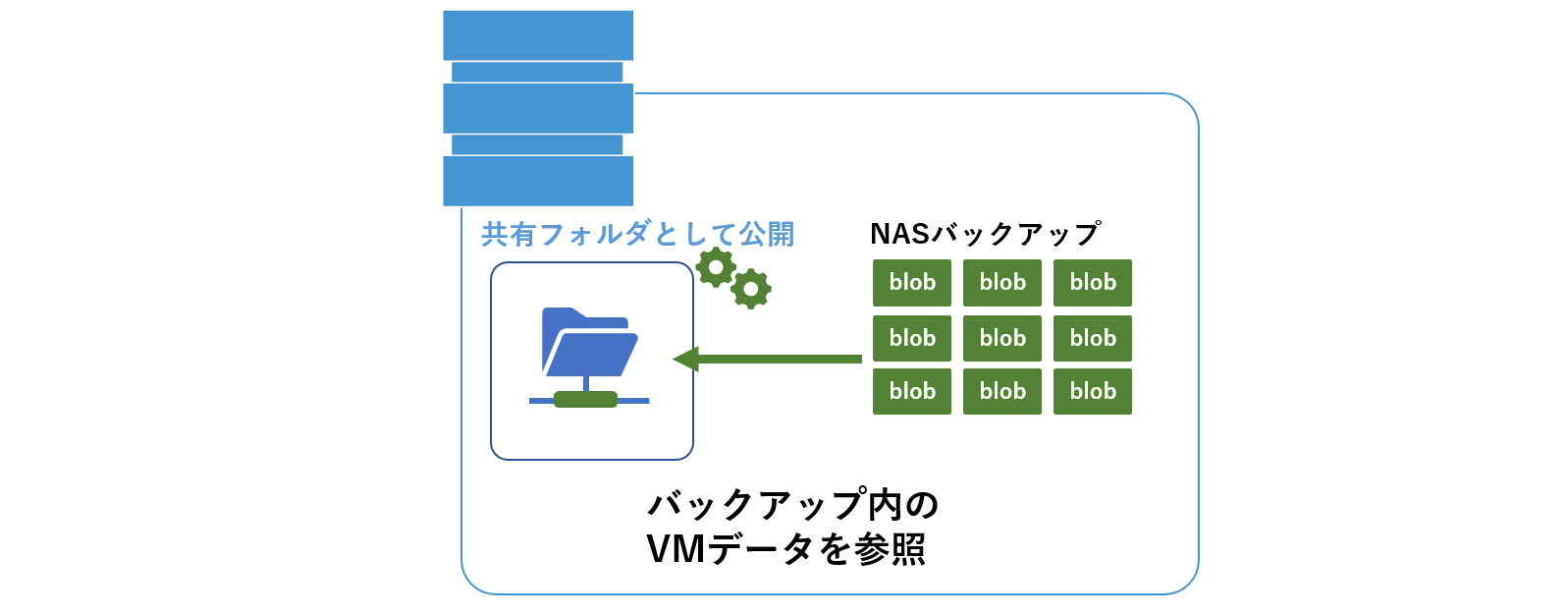 NASバックアップのインスタントパブリッシュ