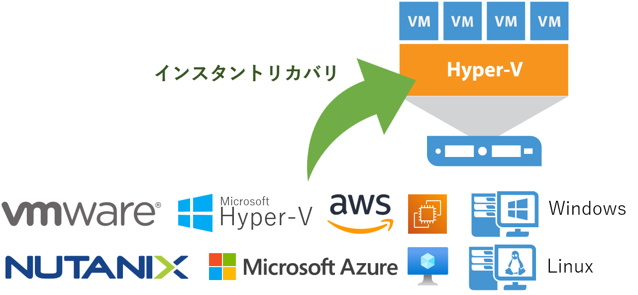 Microsoft Hyper-Vへのなんでもインスタントリカバリ