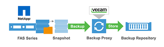 Veeam Backup from Storage Snapshots with NetApp