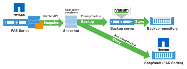 NetApp SnapVaultへの2次バックアップ