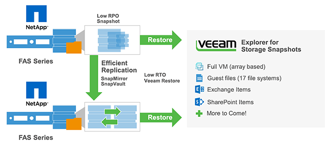 Veeam Explorer for Storage Snapshot with NetApp
