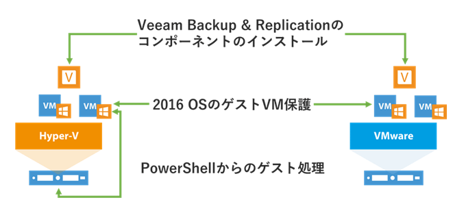 Windows Server 2016サポート