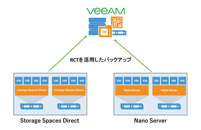 Hyper-V 2016サポート