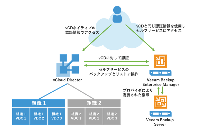 vCloud Director統合の強化