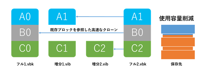 ReFsとの統合