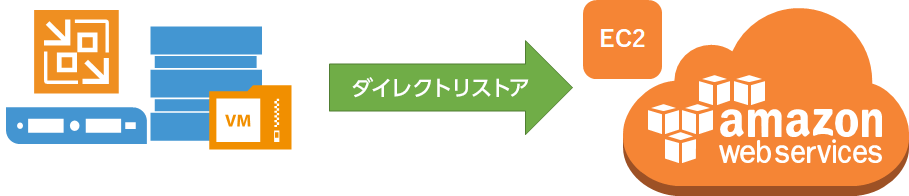 AWS、Azure Stackへのダイレクトリストア