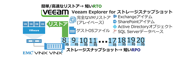 ストレージスナップショットを利用したバックアップ・レプリケーション