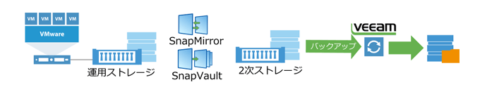 NetApp SnapMirror/SnapVaultからのバックアップ