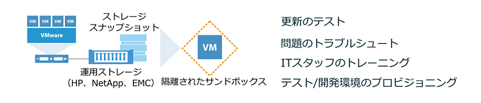 ストレージスナップショットからの安全な検証