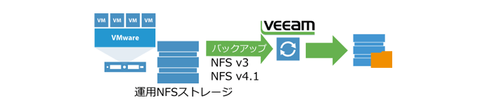 Veeam独自の転送モード：Direct NFS