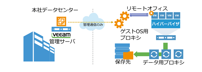 ゲストOS静止用プロキシ