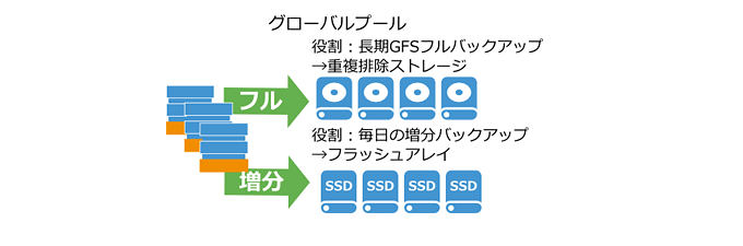 スケールアウト バックアップリポジトリ