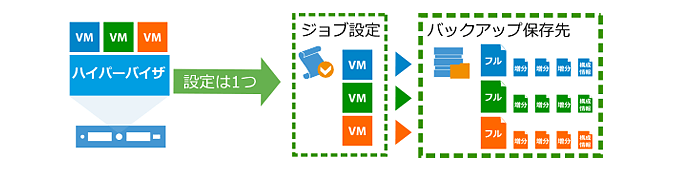 VMごとのバックアップファイル作成