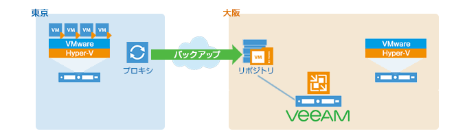 仮想マシンをバックアップで保持する構成