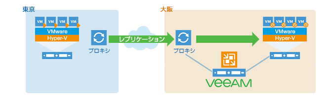 仮想マシンをレプリカで保持する構成