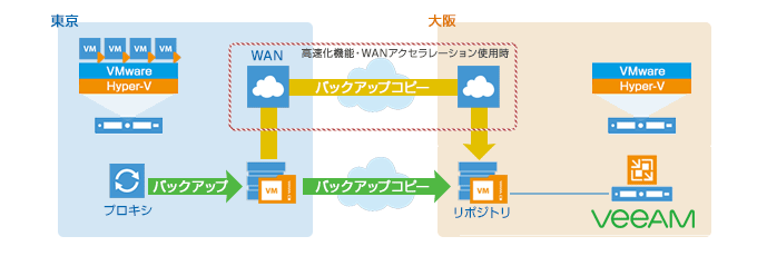 バックアップデータをバックアップコピーで保持する構成