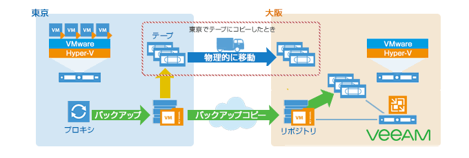 バックアップデータをテープで保持する構成