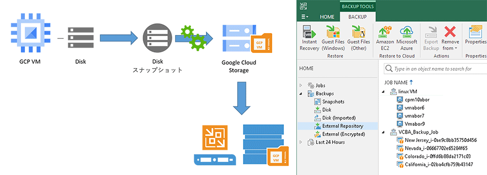 GCPオンプレ保管も対応
