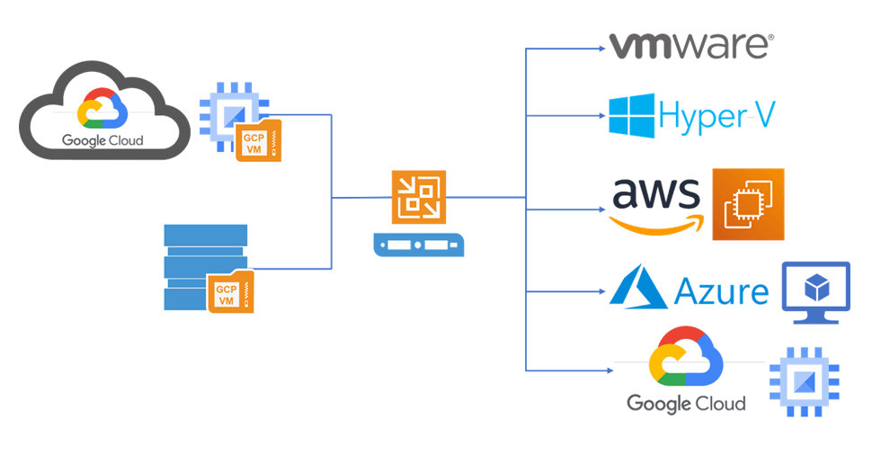 GCP他環境へのリストア