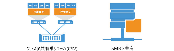 クラスタ共有ボリューム（CSV）、Microsoft SMB3上の仮想マシンをバックアップ