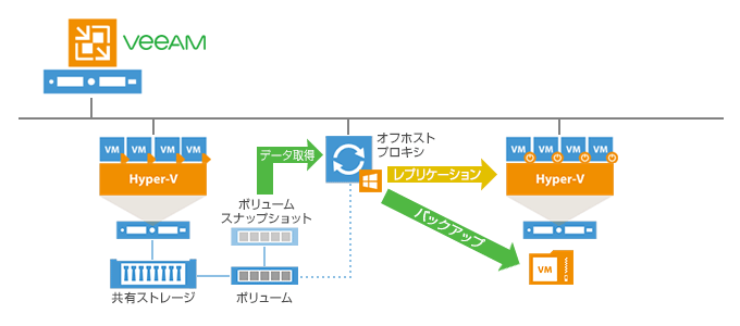 負荷分散を行えるオフホストプロキシ