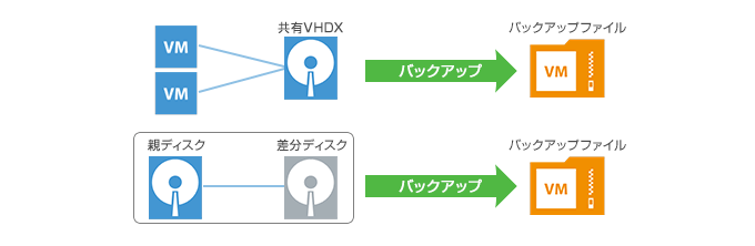 共有VHDX、VHD セットファイル、差分ディスクのバックアップ