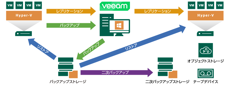 Hyper-V
