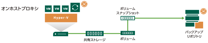 構成に合わせたアーキテクチャ