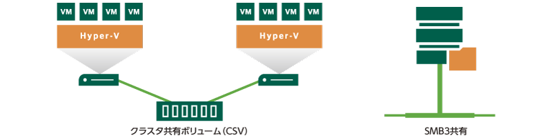 あらゆるHyper-V VMのバックアップ