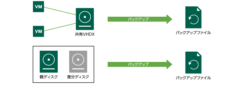 あらゆるHyper-V VMのバックアップ