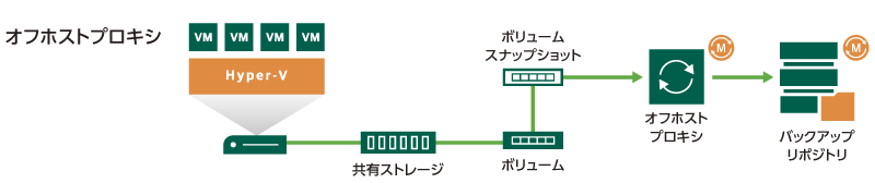 構成に合わせたアーキテクチャ