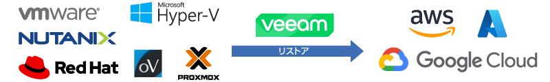 クラウドVMとしてのリストア