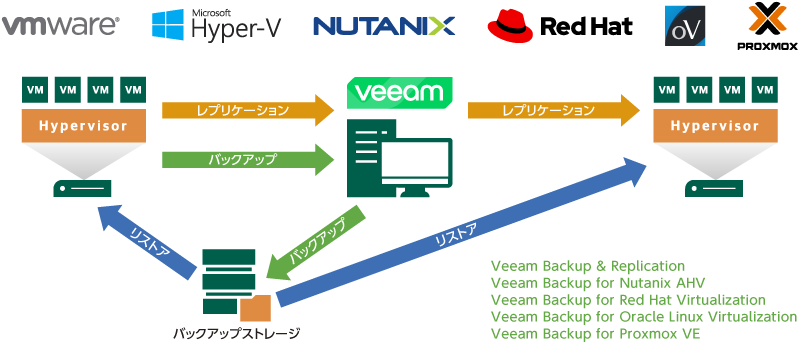 Veeam Backup & Replication