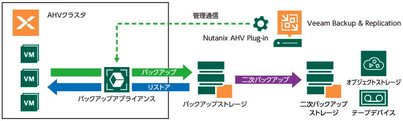 Nutanix AHV