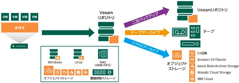 Veeam Backupとの連携でデータ保護をより確実に