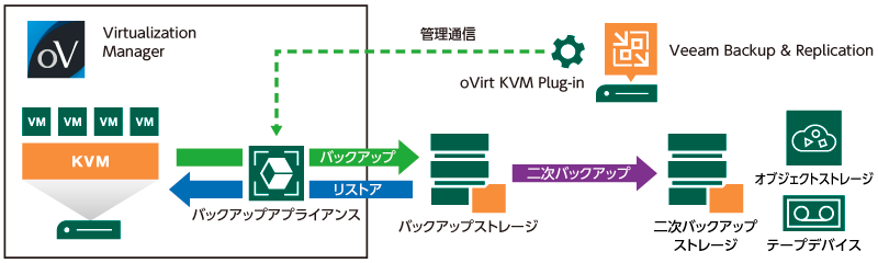 oVirt KVM