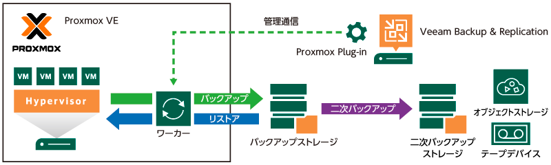Proxmox VE