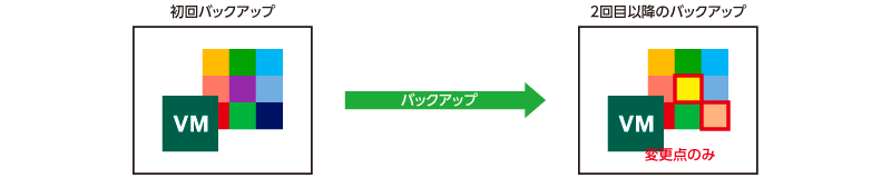変更ブロック追跡で効率的なバックアップ