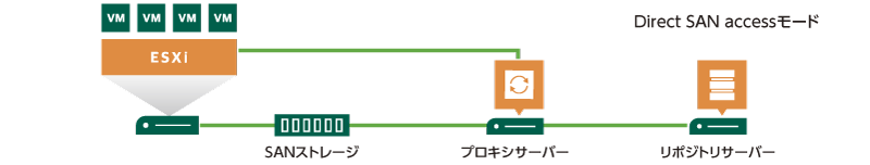 最適な転送モード