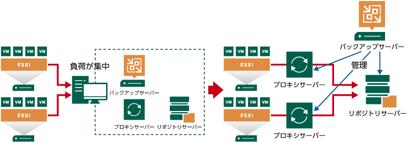 スケールアウト構成による負荷分散