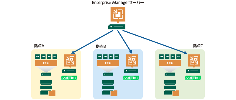 複数拠点Veeamの統合管理
