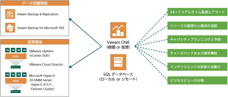 Veeam ONE